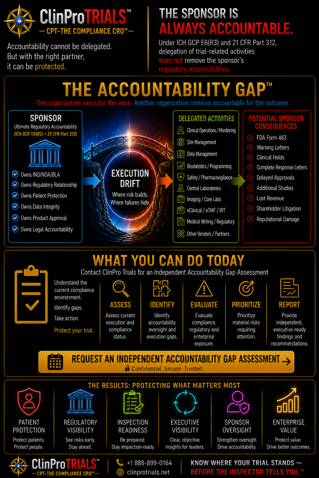 Accountability Gap — ClinPro Trials