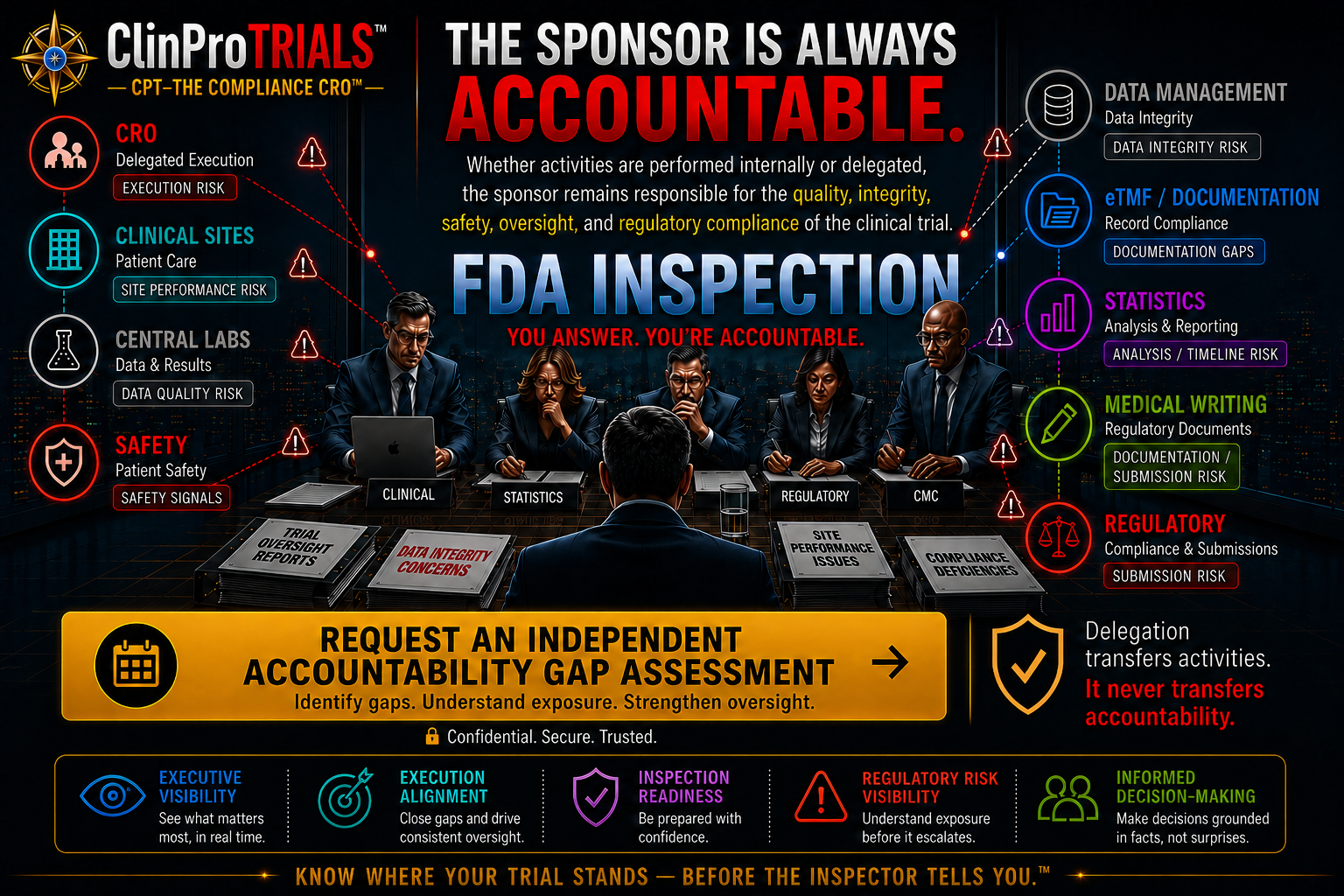 Sponsor Is Accountable — ClinPro Trials