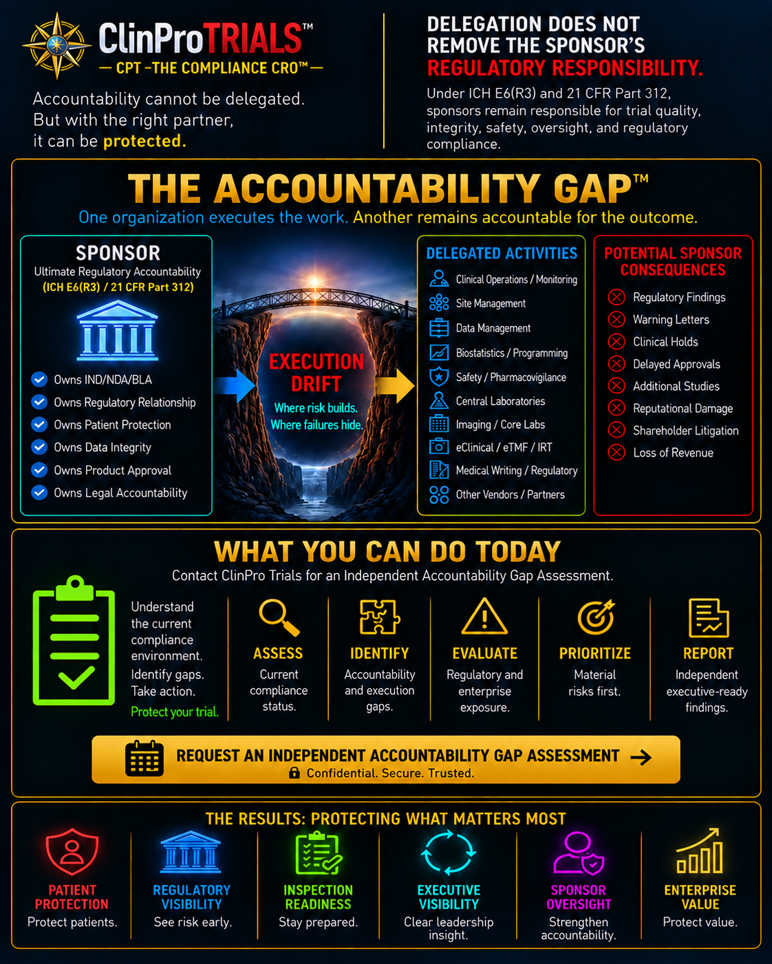 The Accountability Gap — one organization executes the work, another remains accountable
