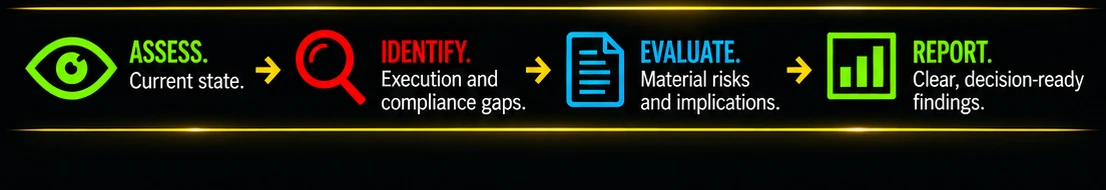 Assess, identify, evaluate, report